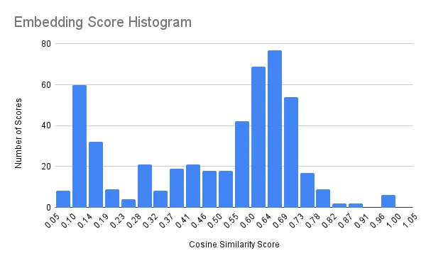 Figure: Histogram of cosine similarity scores between blog post embeddings.